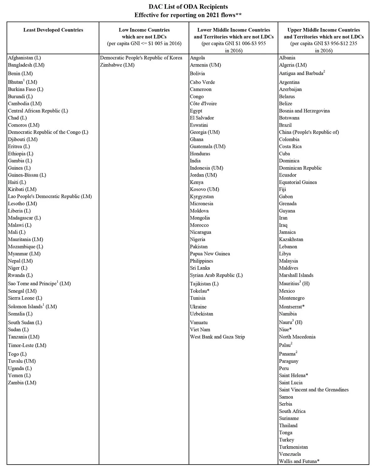 Liste des pays éligibles aux bourses E4D de l'ETH Zurich Suisse