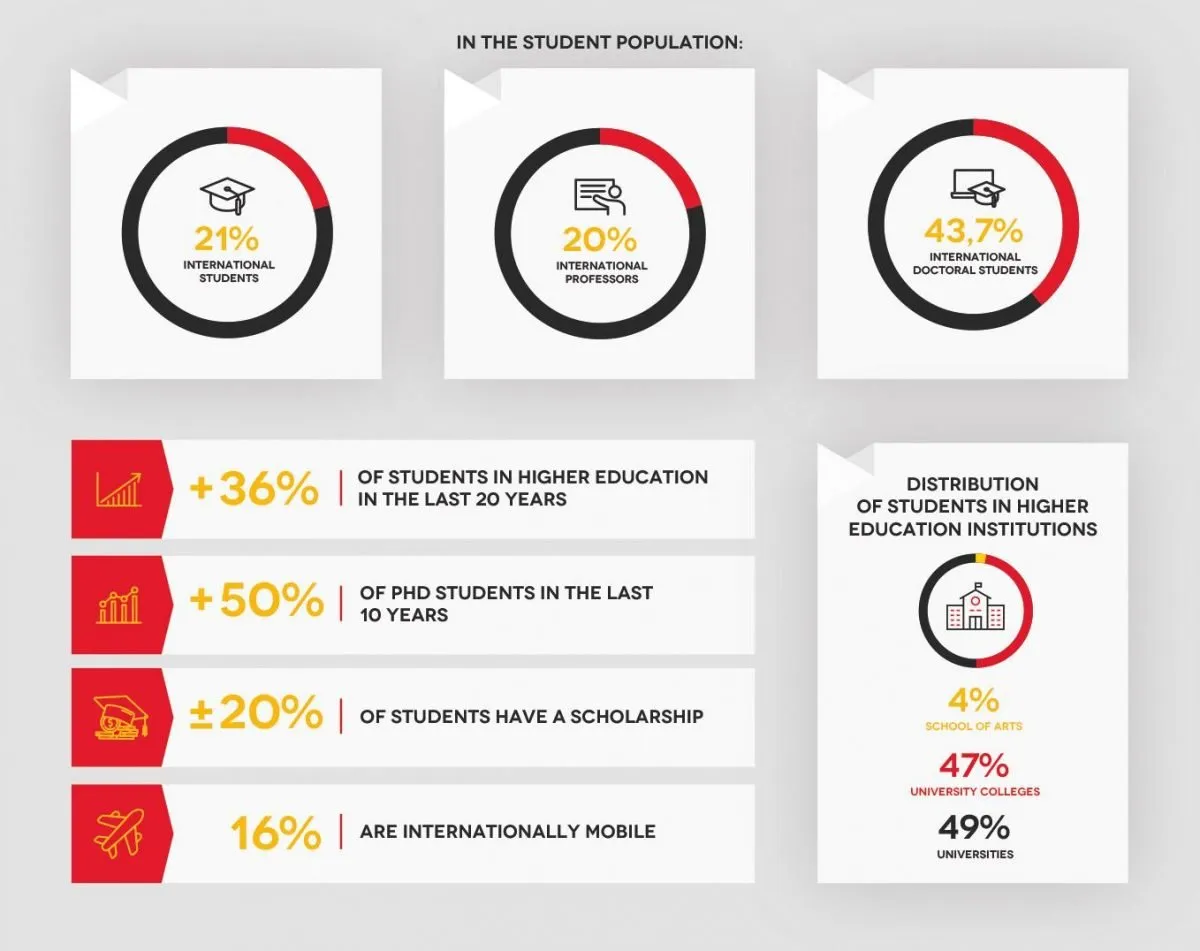 Belgium Higher Education Facts