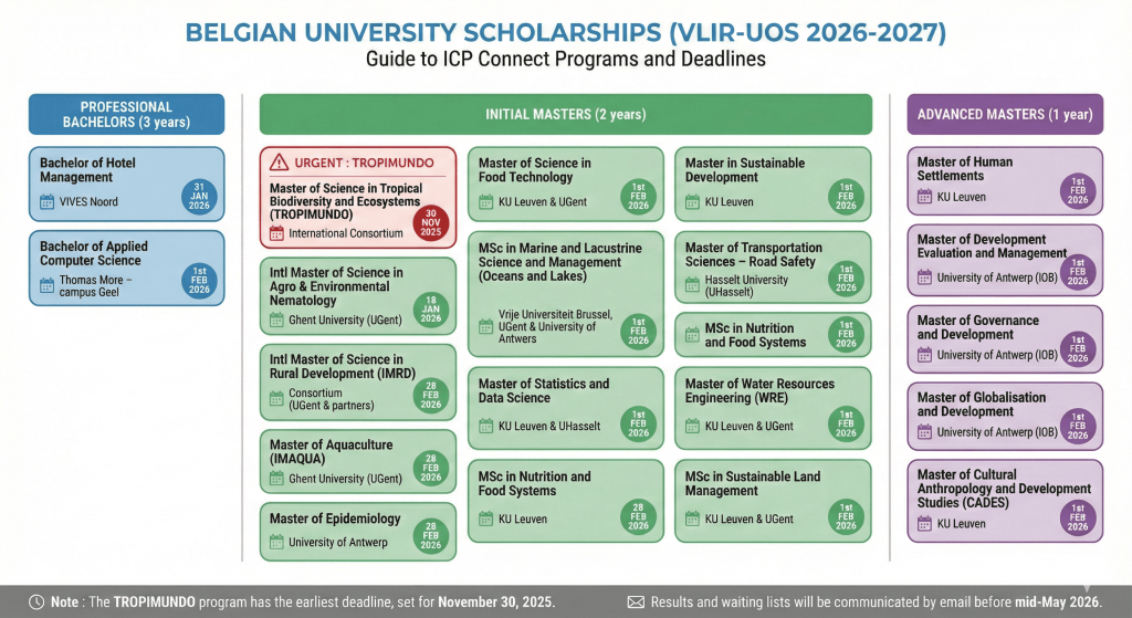 Eligible programs and deadlines for the VLIRUOS ICP Connect scholarships 2026