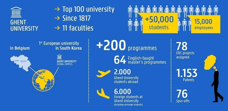 Infographic University of Ghent (Belgium)
