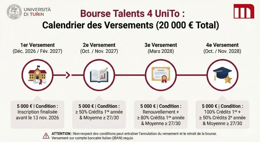 Calendrier des versements de la bourse Talents 4 UniTo de L’Université de Turin