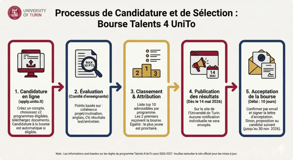 Processus de candidature et de sélection pour les bourses Talents 4 Unito.