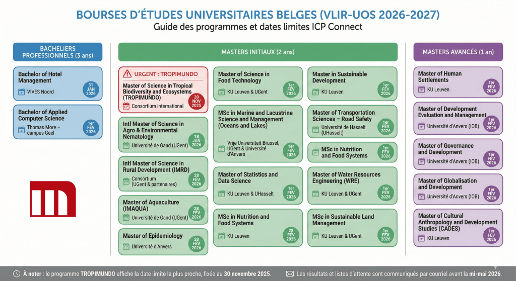 Programmes éligibles et dates limites pour déposer sa candidature au programme de bourses VLIRUOS ICP Connect 2026