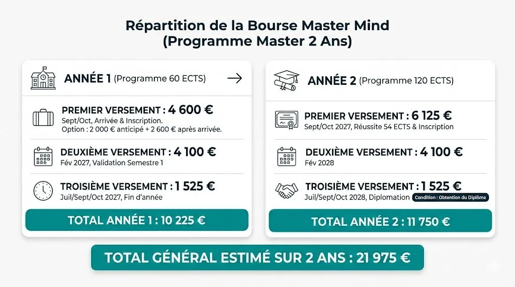 Illustration de la répartition des versements de la bourse Master Mind pour un programme de master de deux ans