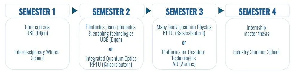 Mobilité du programme Erasmus Mundus Quanteem