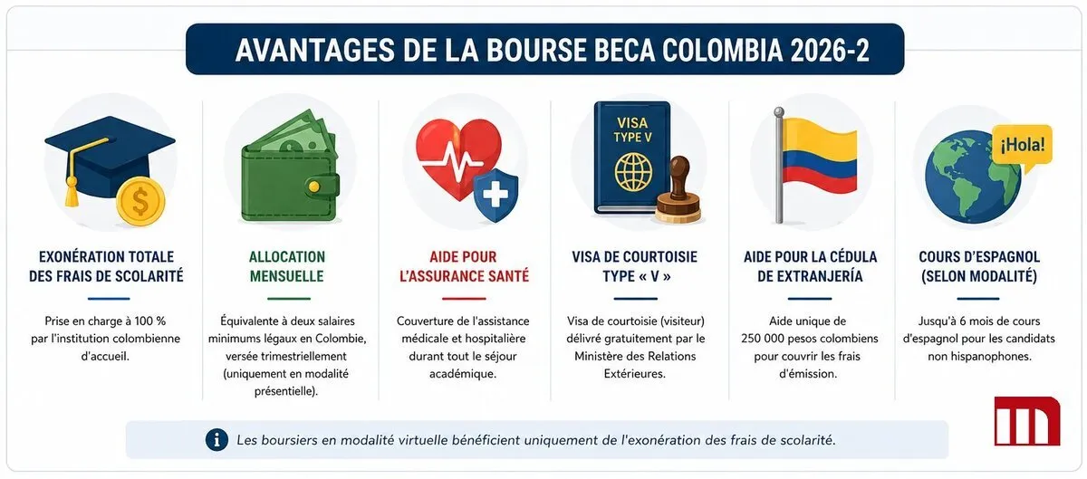 Avantages de la bourse du gouvernement colombien 2026-2