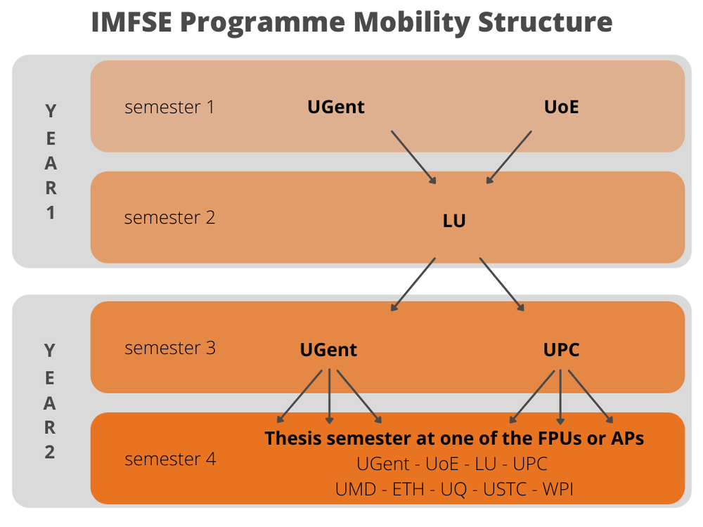 Structure de mobilité du programme IMFSE